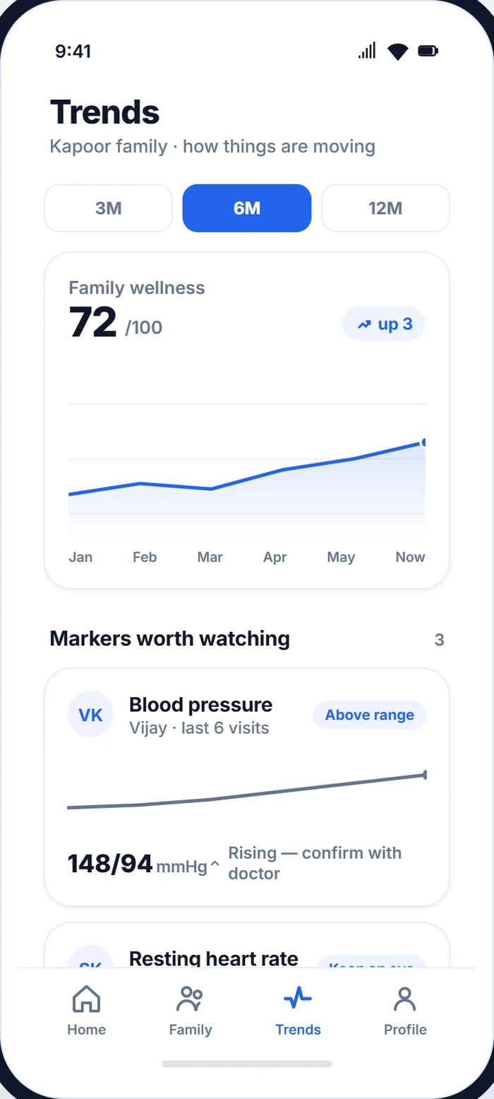 Thuna member app — Trends screen.